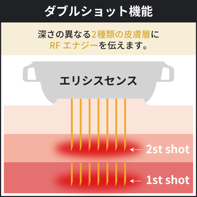 ダブルショット機能に関する解説