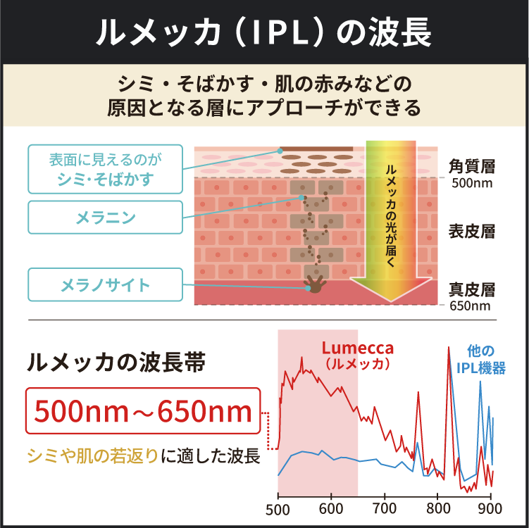 ルメッカ（IPL）の波長